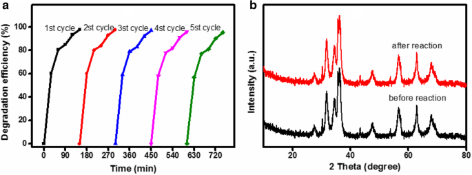 Magnetic ZnO/Fe3O4/g‑C3N4 Nanocomposite: High‑Efficiency Visible‑Light Photocatalyst for Monoazo Dye Degradation