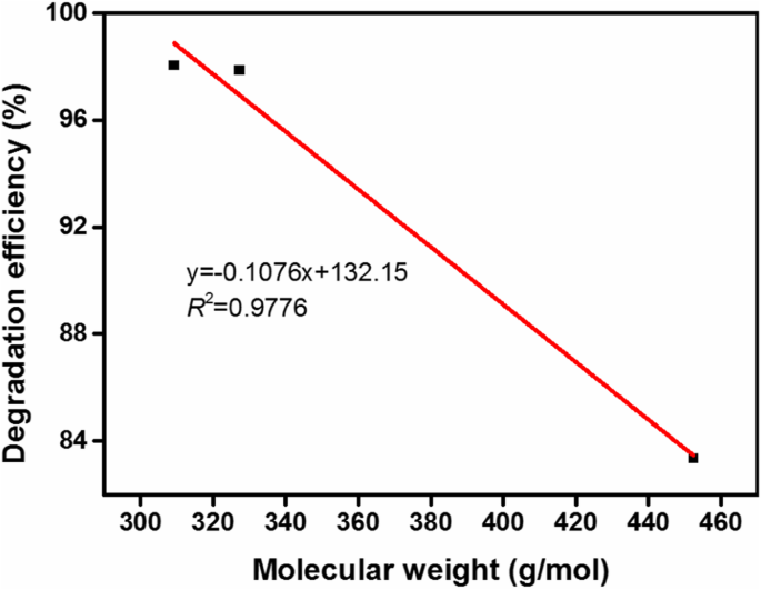 Magnetic ZnO/Fe3O4/g‑C3N4 Nanocomposite: High‑Efficiency Visible‑Light Photocatalyst for Monoazo Dye Degradation