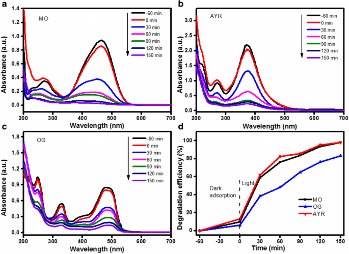 Magnetic ZnO/Fe3O4/g‑C3N4 Nanocomposite: High‑Efficiency Visible‑Light Photocatalyst for Monoazo Dye Degradation
