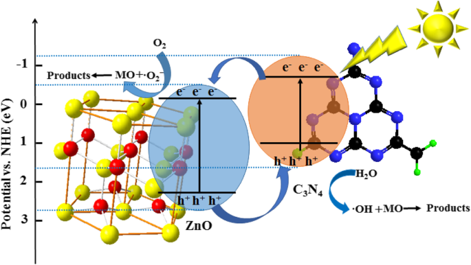 Magnetic ZnO/Fe3O4/g‑C3N4 Nanocomposite: High‑Efficiency Visible‑Light Photocatalyst for Monoazo Dye Degradation