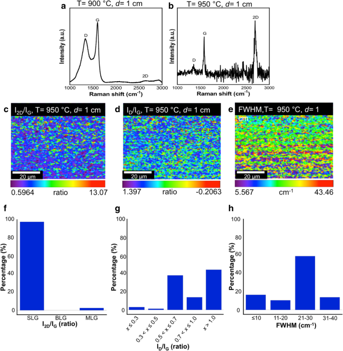 Efficient Large-Area Single-Layer Graphene on Copper via Refined Palm Oil and Spray-Injector CVD