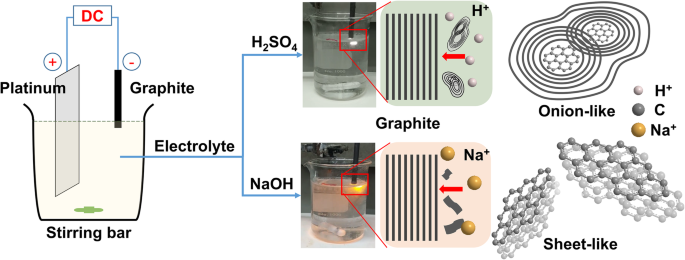 Tuning Graphene Morphology via Ion‑Enhanced Cathodic Plasma Exfoliation for High‑Performance Supercapacitors