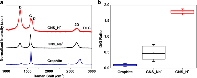 Tuning Graphene Morphology via Ion‑Enhanced Cathodic Plasma Exfoliation for High‑Performance Supercapacitors