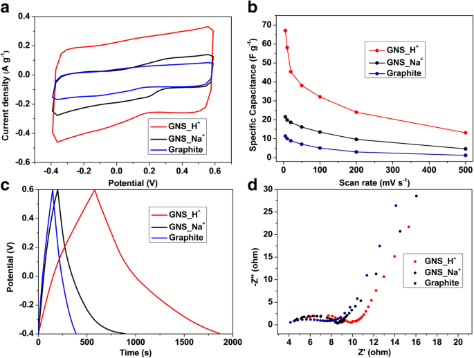 Tuning Graphene Morphology via Ion‑Enhanced Cathodic Plasma Exfoliation for High‑Performance Supercapacitors