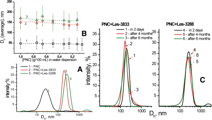 Water-Dispersed PEG-Polymer Complexes of 4‑Thiazolidinone Chemotherapeutics Enhance Pro‑Apoptotic Activity Against Rat Glioma C6 Cells