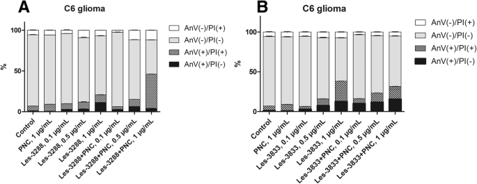 Water-Dispersed PEG-Polymer Complexes of 4‑Thiazolidinone Chemotherapeutics Enhance Pro‑Apoptotic Activity Against Rat Glioma C6 Cells