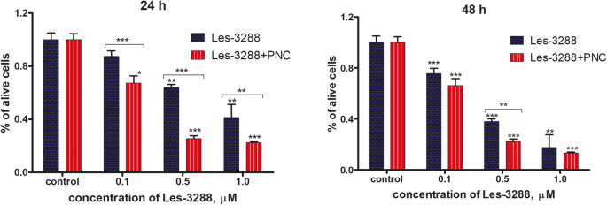 Water-Dispersed PEG-Polymer Complexes of 4‑Thiazolidinone Chemotherapeutics Enhance Pro‑Apoptotic Activity Against Rat Glioma C6 Cells