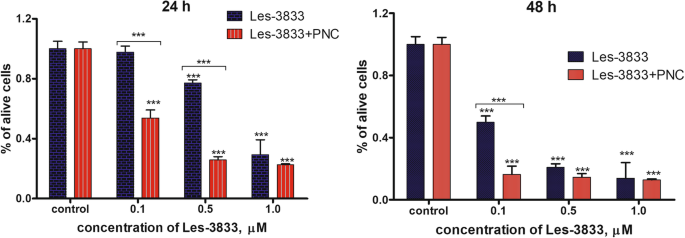 Water-Dispersed PEG-Polymer Complexes of 4‑Thiazolidinone Chemotherapeutics Enhance Pro‑Apoptotic Activity Against Rat Glioma C6 Cells