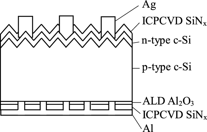 Boosting PERC Solar Cell Performance: ALD‑Deposited Al₂O₃ with Optimized Two‑Step Annealing for Superior Si Passivation