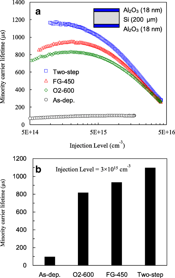 Boosting PERC Solar Cell Performance: ALD‑Deposited Al₂O₃ with Optimized Two‑Step Annealing for Superior Si Passivation