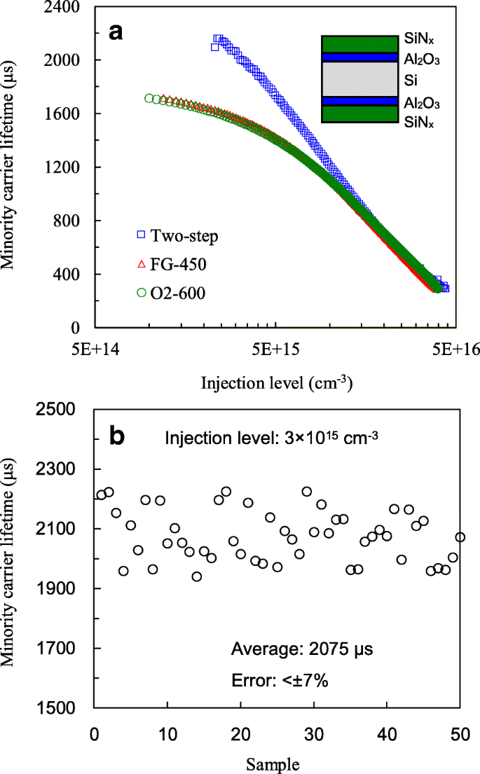 Boosting PERC Solar Cell Performance: ALD‑Deposited Al₂O₃ with Optimized Two‑Step Annealing for Superior Si Passivation