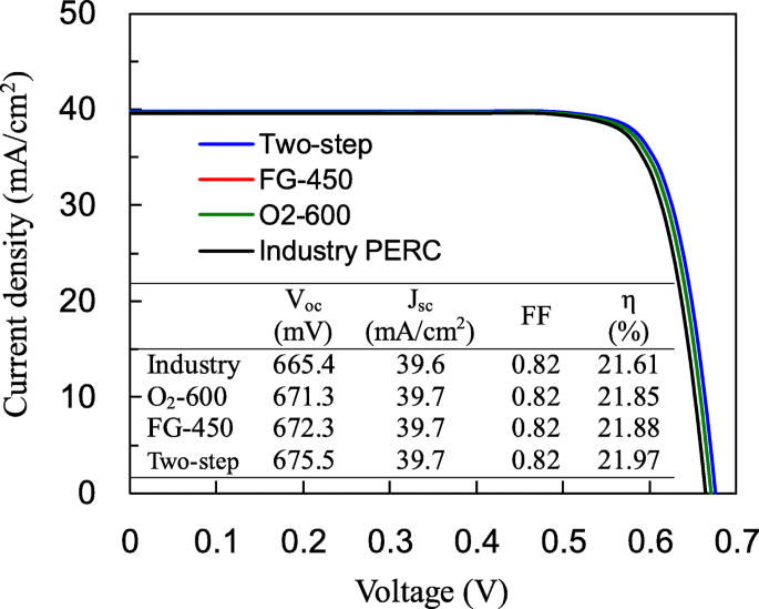Boosting PERC Solar Cell Performance: ALD‑Deposited Al₂O₃ with Optimized Two‑Step Annealing for Superior Si Passivation