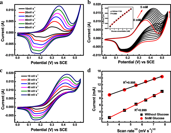 Electrochemical Deposition of Amorphous Co‑Ni Hydroxide for Highly Sensitive Non‑Enzymatic Glucose Sensing