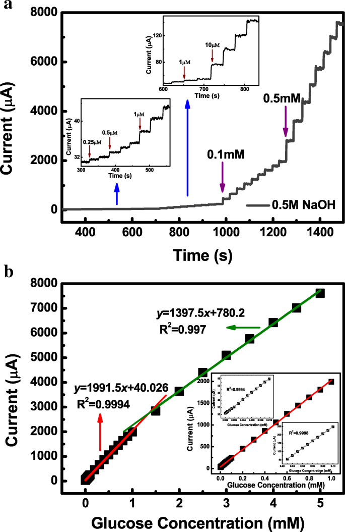 Electrochemical Deposition of Amorphous Co‑Ni Hydroxide for Highly Sensitive Non‑Enzymatic Glucose Sensing