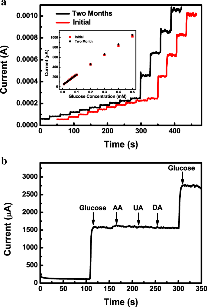 Electrochemical Deposition of Amorphous Co‑Ni Hydroxide for Highly Sensitive Non‑Enzymatic Glucose Sensing