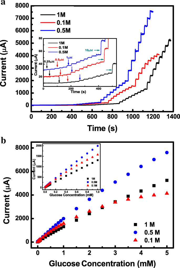 Electrochemical Deposition of Amorphous Co‑Ni Hydroxide for Highly Sensitive Non‑Enzymatic Glucose Sensing