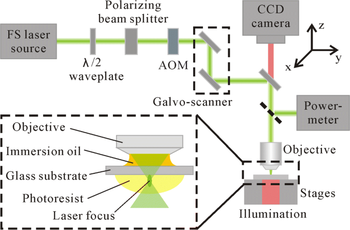 Sub‑100 nm Nanostructures via Two‑Photon Polymerization: Precision Fabrication, Material Effects, and Laser Control