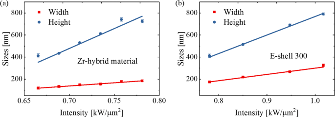 Sub‑100 nm Nanostructures via Two‑Photon Polymerization: Precision Fabrication, Material Effects, and Laser Control