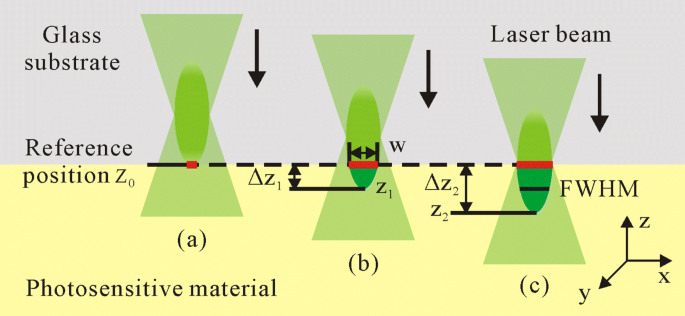 Sub‑100 nm Nanostructures via Two‑Photon Polymerization: Precision Fabrication, Material Effects, and Laser Control