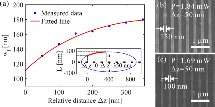 Sub‑100 nm Nanostructures via Two‑Photon Polymerization: Precision Fabrication, Material Effects, and Laser Control
