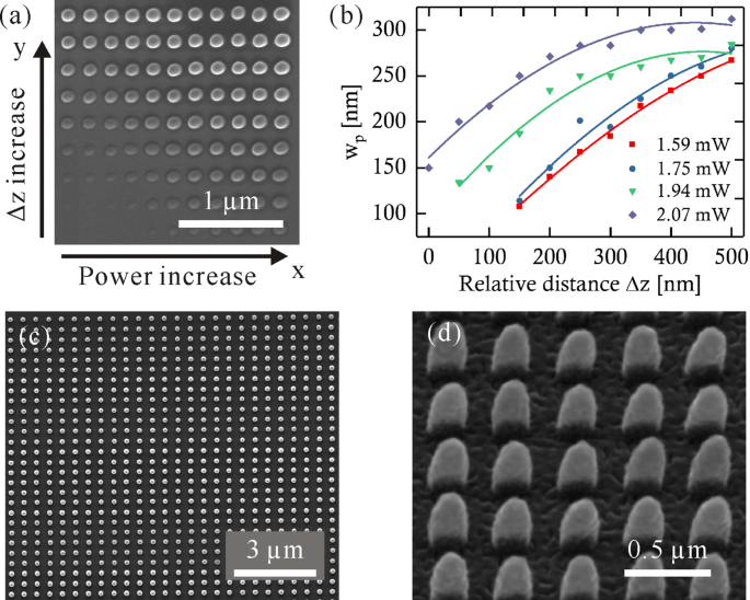 Sub‑100 nm Nanostructures via Two‑Photon Polymerization: Precision Fabrication, Material Effects, and Laser Control
