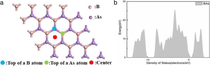 Hexagonal Boron Arsenide as a Highly Sensitive SO₂ Gas Sensor: A First‑Principles Study