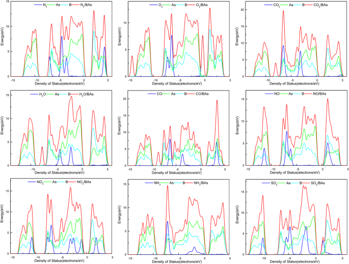 Hexagonal Boron Arsenide as a Highly Sensitive SO₂ Gas Sensor: A First‑Principles Study