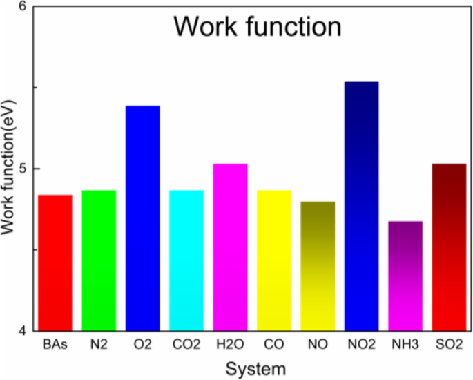 Hexagonal Boron Arsenide as a Highly Sensitive SO₂ Gas Sensor: A First‑Principles Study