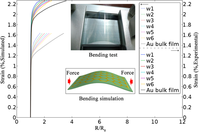 Gold Nanomesh Electrodes: Flexible, Transparent, and Highly Conductive for Advanced Electronics