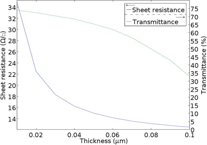 Gold Nanomesh Electrodes: Flexible, Transparent, and Highly Conductive for Advanced Electronics