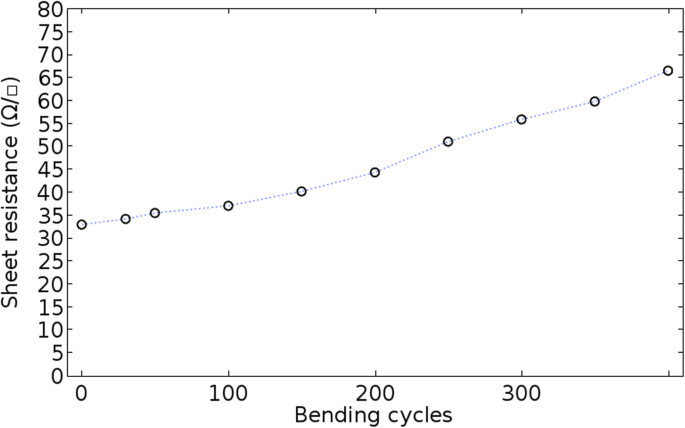 Gold Nanomesh Electrodes: Flexible, Transparent, and Highly Conductive for Advanced Electronics