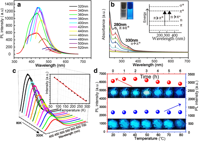 Fluorescent Soybean‑Derived Nano‑Biomass Dots via Ultrasonic Extraction for Sensitive Fe3+ Detection
