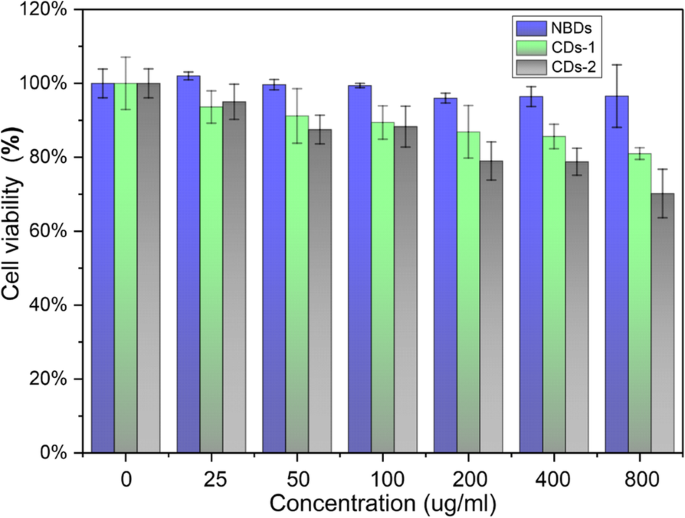 Fluorescent Soybean‑Derived Nano‑Biomass Dots via Ultrasonic Extraction for Sensitive Fe3+ Detection