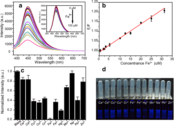 Fluorescent Soybean‑Derived Nano‑Biomass Dots via Ultrasonic Extraction for Sensitive Fe3+ Detection