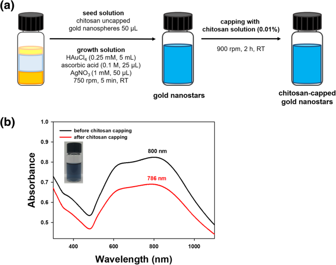 Shape-Dependent Cytotoxicity & Cellular Uptake of Green Tea‑Reduced Gold Nanoparticles in Cancer Cells
