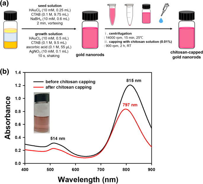 Shape-Dependent Cytotoxicity & Cellular Uptake of Green Tea‑Reduced Gold Nanoparticles in Cancer Cells