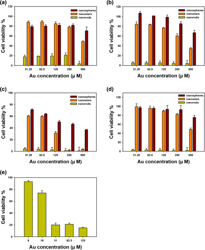Shape-Dependent Cytotoxicity & Cellular Uptake of Green Tea‑Reduced Gold Nanoparticles in Cancer Cells