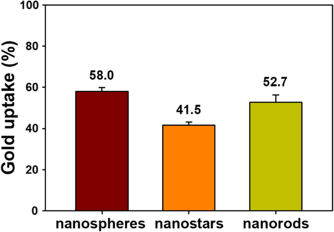 Shape-Dependent Cytotoxicity & Cellular Uptake of Green Tea‑Reduced Gold Nanoparticles in Cancer Cells