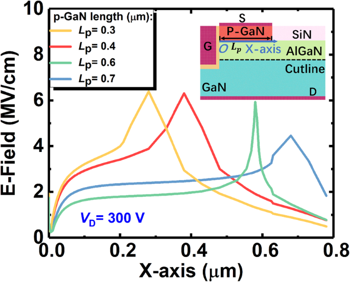 Enhanced Baliga’s Figure‑of‑Merits in a Novel GaN Nano‑Pillar Vertical FET with 2DEG Channel and Patterned Substrate