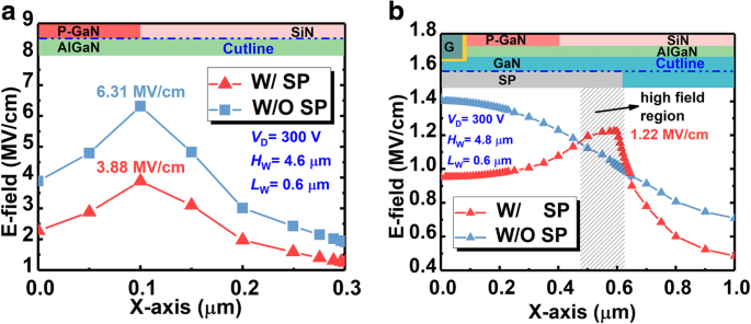 Enhanced Baliga’s Figure‑of‑Merits in a Novel GaN Nano‑Pillar Vertical FET with 2DEG Channel and Patterned Substrate