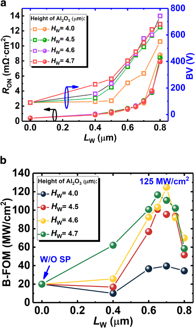 Enhanced Baliga’s Figure‑of‑Merits in a Novel GaN Nano‑Pillar Vertical FET with 2DEG Channel and Patterned Substrate