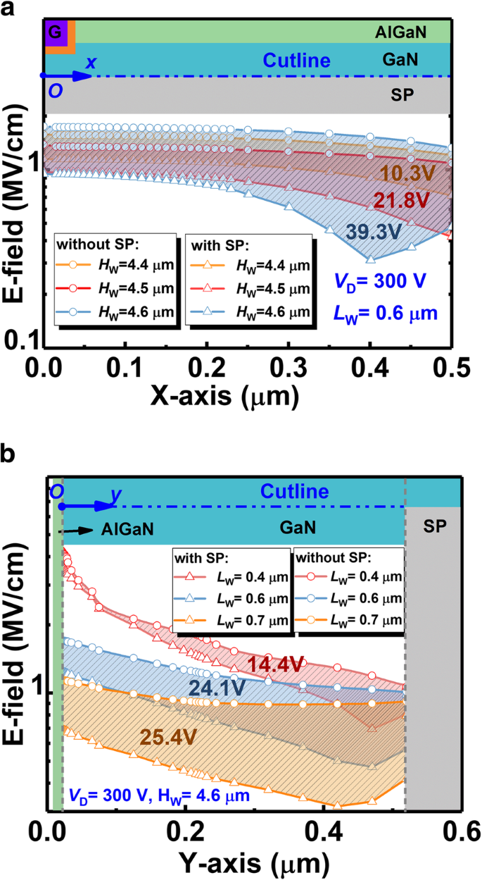 Enhanced Baliga’s Figure‑of‑Merits in a Novel GaN Nano‑Pillar Vertical FET with 2DEG Channel and Patterned Substrate