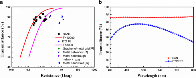 High-Performance Recyclable Starch‑Ag Networks for Transparent Conductive Electrodes in Flexible Joint Sensors