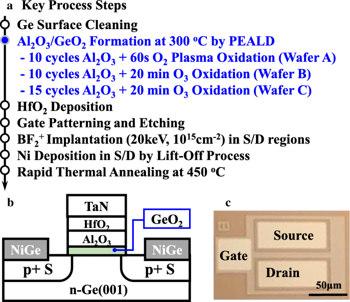 High‑Performance Germanium pMOSFETs via Ozone‑Induced GeOₓ Passivation: A Comparative Analysis with Plasma Post‑Oxidation