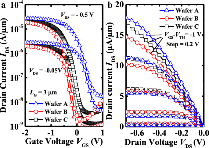 High‑Performance Germanium pMOSFETs via Ozone‑Induced GeOₓ Passivation: A Comparative Analysis with Plasma Post‑Oxidation