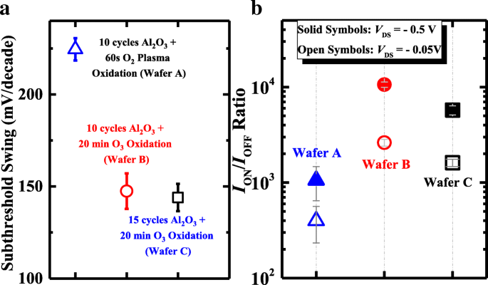 High‑Performance Germanium pMOSFETs via Ozone‑Induced GeOₓ Passivation: A Comparative Analysis with Plasma Post‑Oxidation