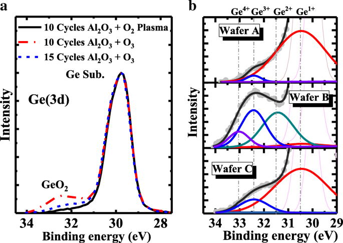 High‑Performance Germanium pMOSFETs via Ozone‑Induced GeOₓ Passivation: A Comparative Analysis with Plasma Post‑Oxidation