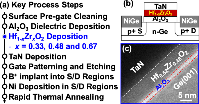 Optimizing Germanium NCFETs: How Zr Levels in Hf1−xZrxO2 Influence Performance