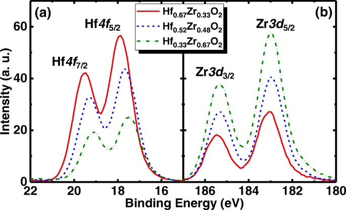 Optimizing Germanium NCFETs: How Zr Levels in Hf1−xZrxO2 Influence Performance
