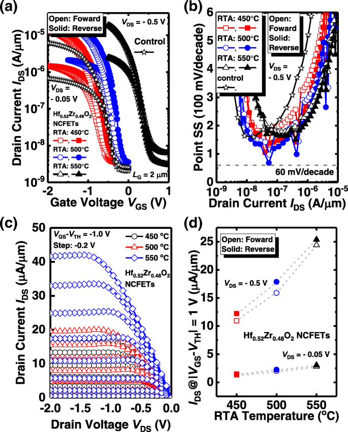 Optimizing Germanium NCFETs: How Zr Levels in Hf1−xZrxO2 Influence Performance